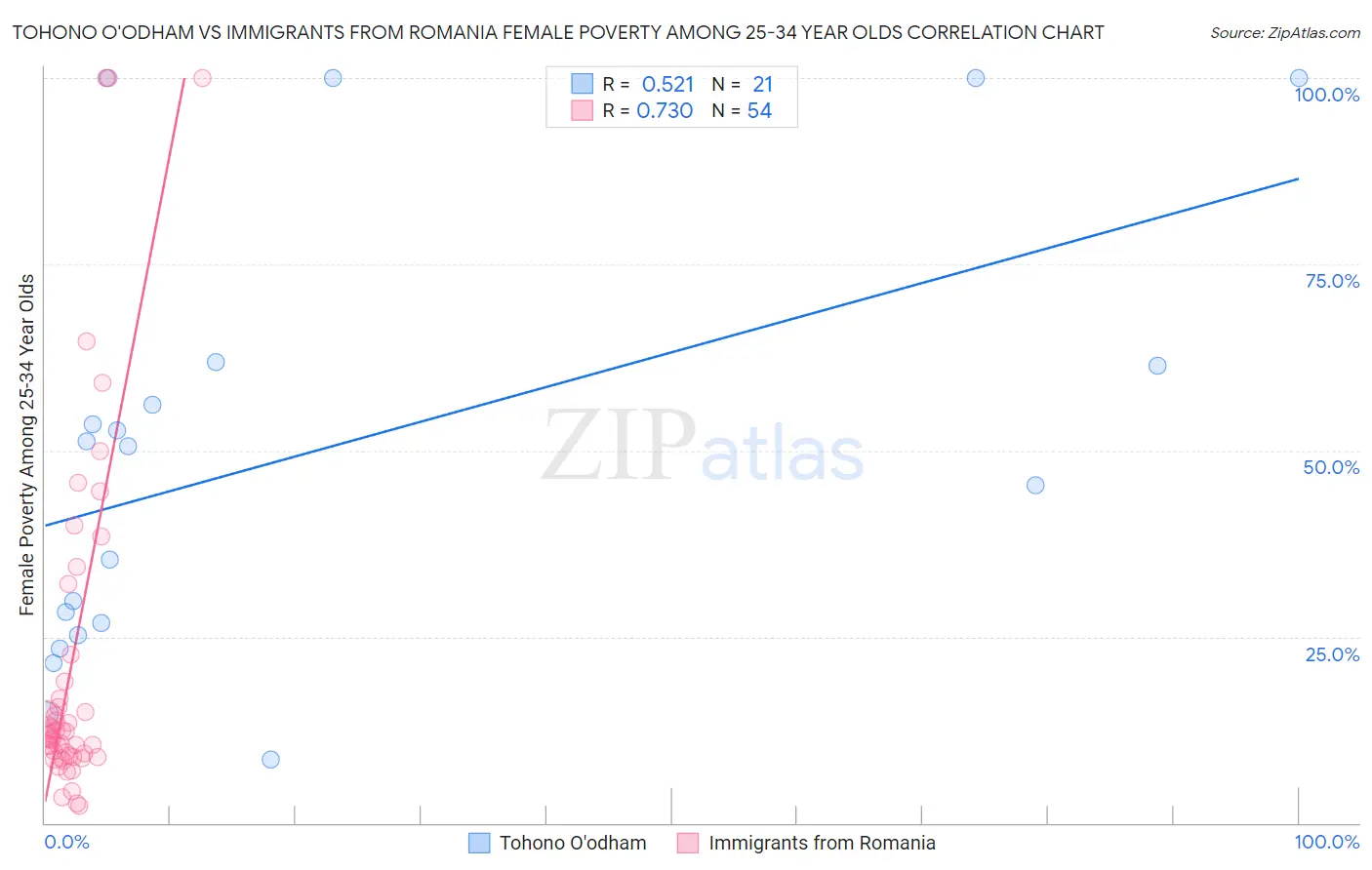 Tohono O'odham vs Immigrants from Romania Female Poverty Among 25-34 Year Olds