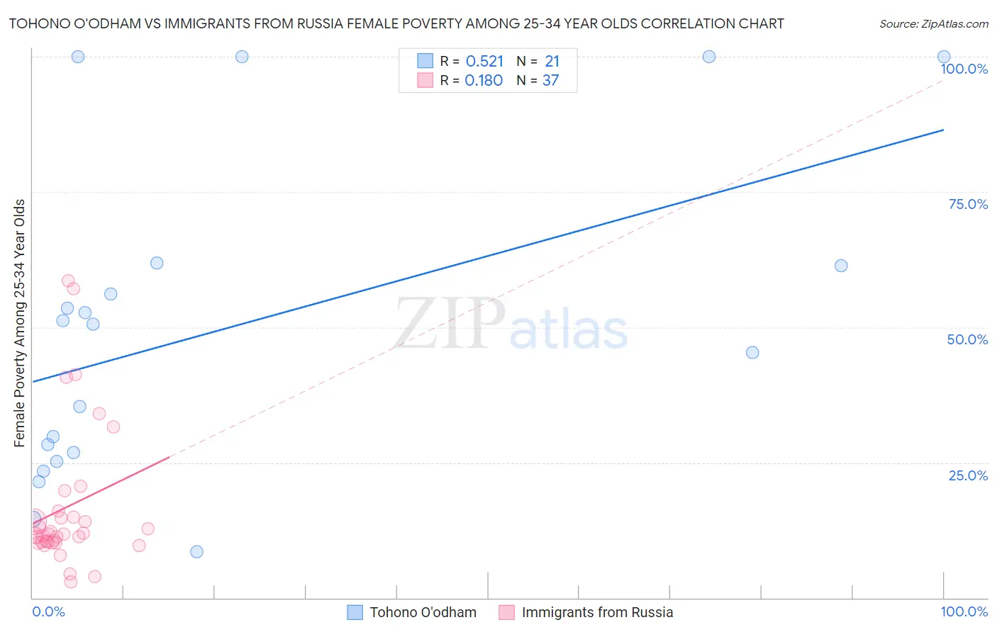 Tohono O'odham vs Immigrants from Russia Female Poverty Among 25-34 Year Olds