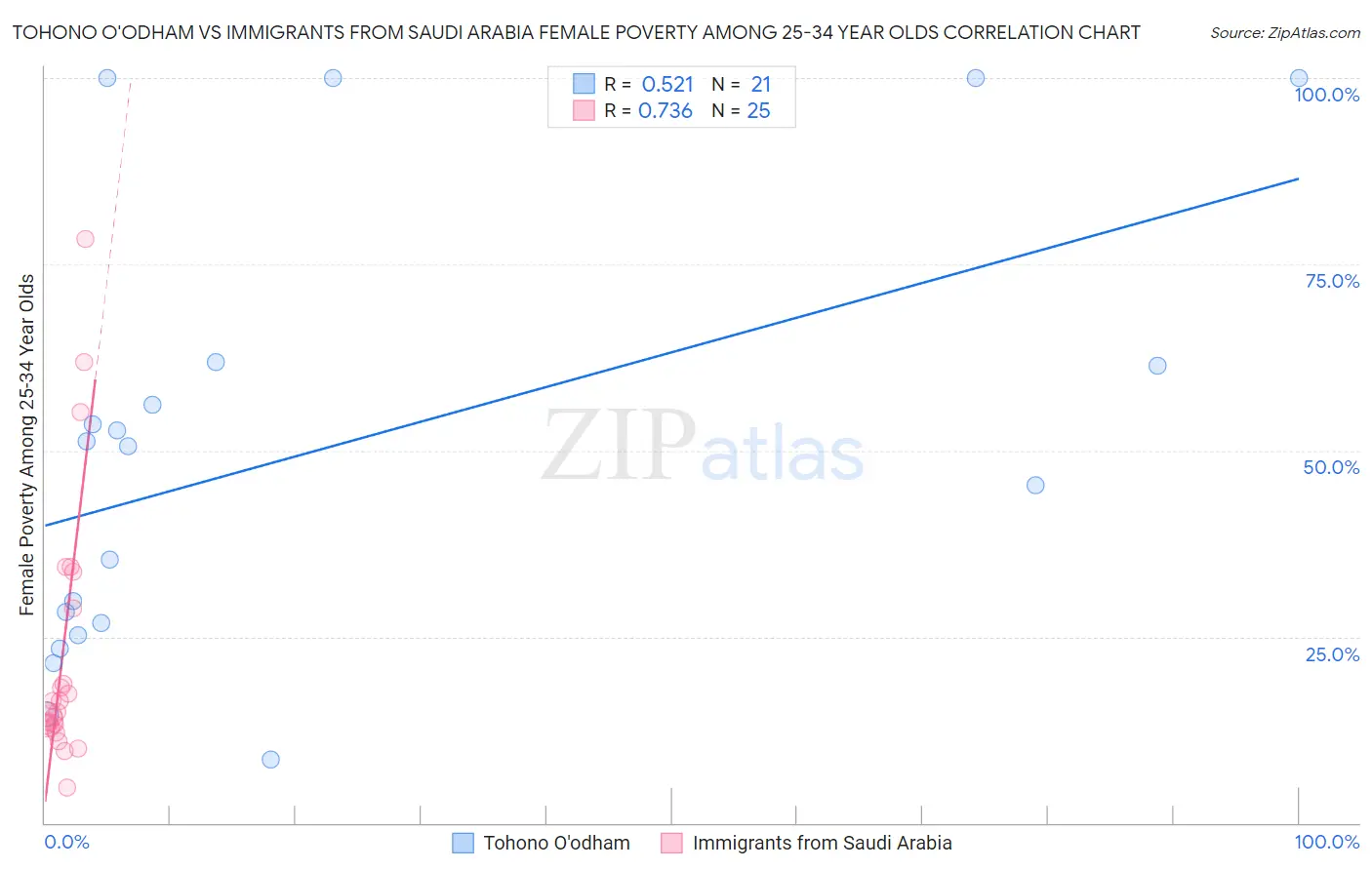 Tohono O'odham vs Immigrants from Saudi Arabia Female Poverty Among 25-34 Year Olds