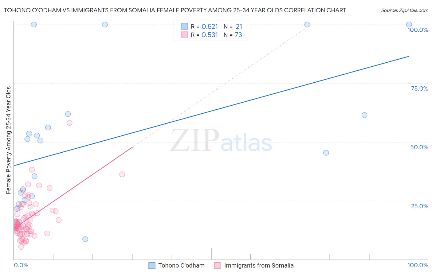 Tohono O'odham vs Immigrants from Somalia Female Poverty Among 25-34 Year Olds