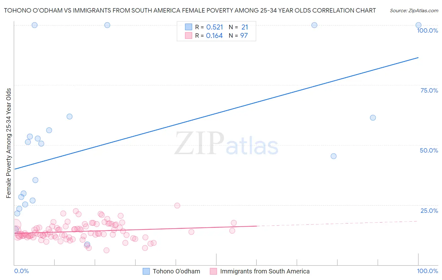 Tohono O'odham vs Immigrants from South America Female Poverty Among 25-34 Year Olds