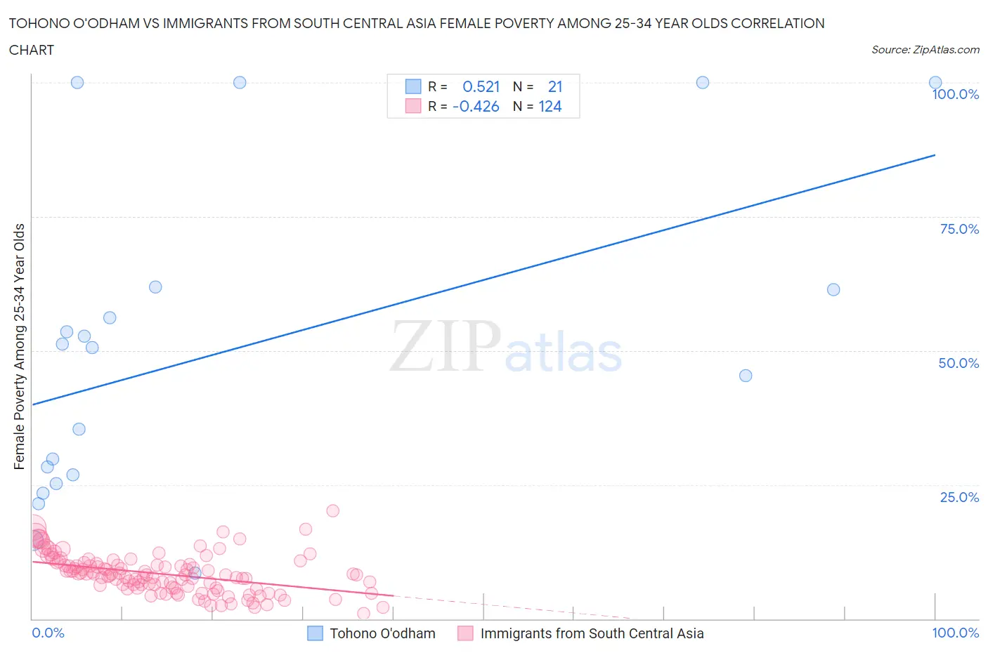 Tohono O'odham vs Immigrants from South Central Asia Female Poverty Among 25-34 Year Olds