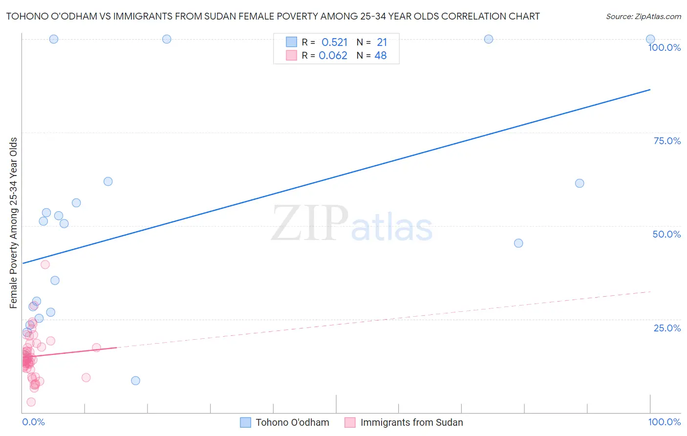 Tohono O'odham vs Immigrants from Sudan Female Poverty Among 25-34 Year Olds