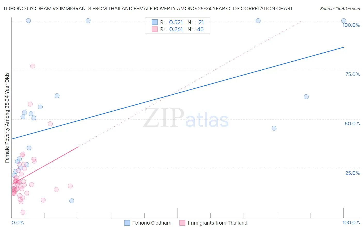 Tohono O'odham vs Immigrants from Thailand Female Poverty Among 25-34 Year Olds