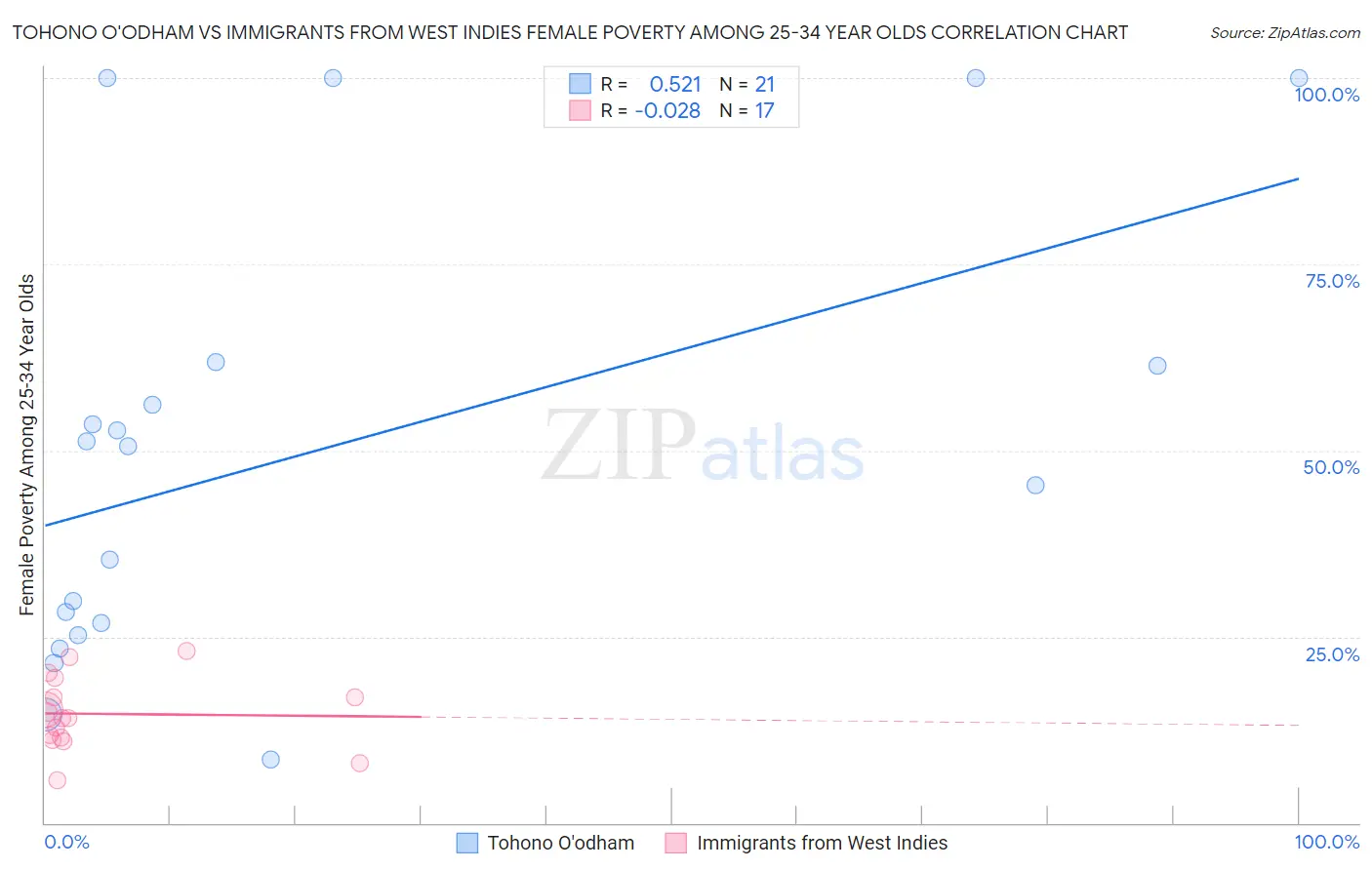 Tohono O'odham vs Immigrants from West Indies Female Poverty Among 25-34 Year Olds