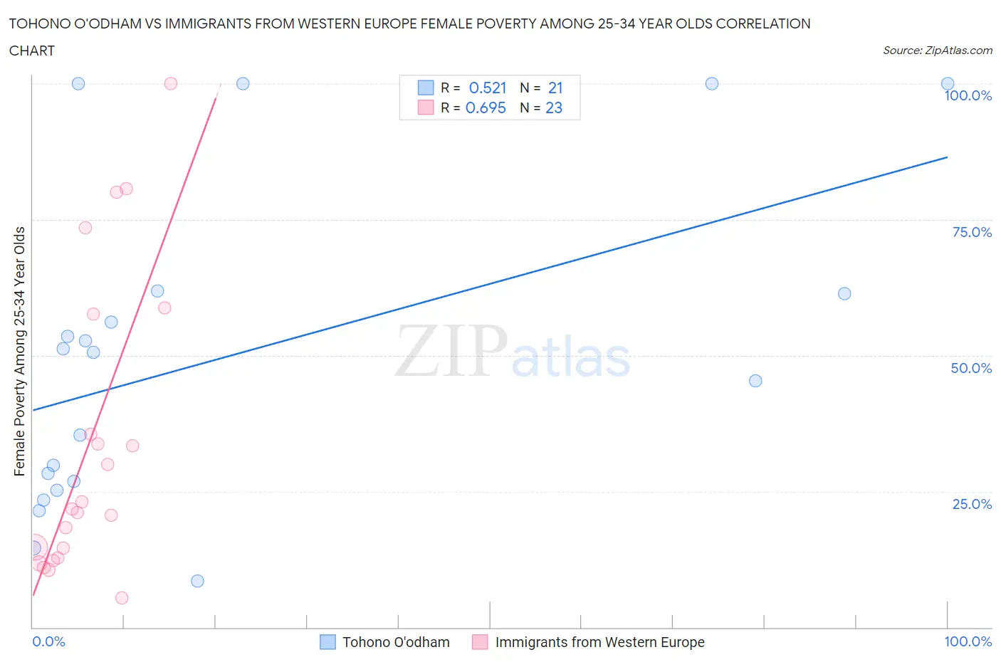 Tohono O'odham vs Immigrants from Western Europe Female Poverty Among 25-34 Year Olds