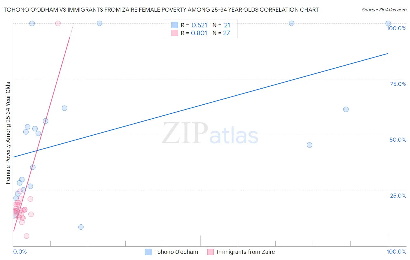 Tohono O'odham vs Immigrants from Zaire Female Poverty Among 25-34 Year Olds