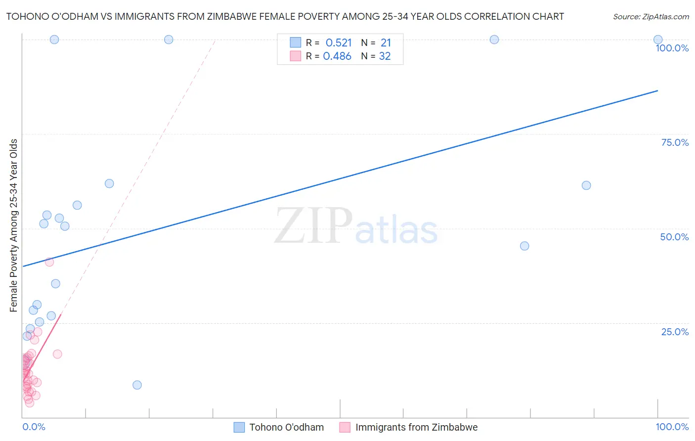 Tohono O'odham vs Immigrants from Zimbabwe Female Poverty Among 25-34 Year Olds