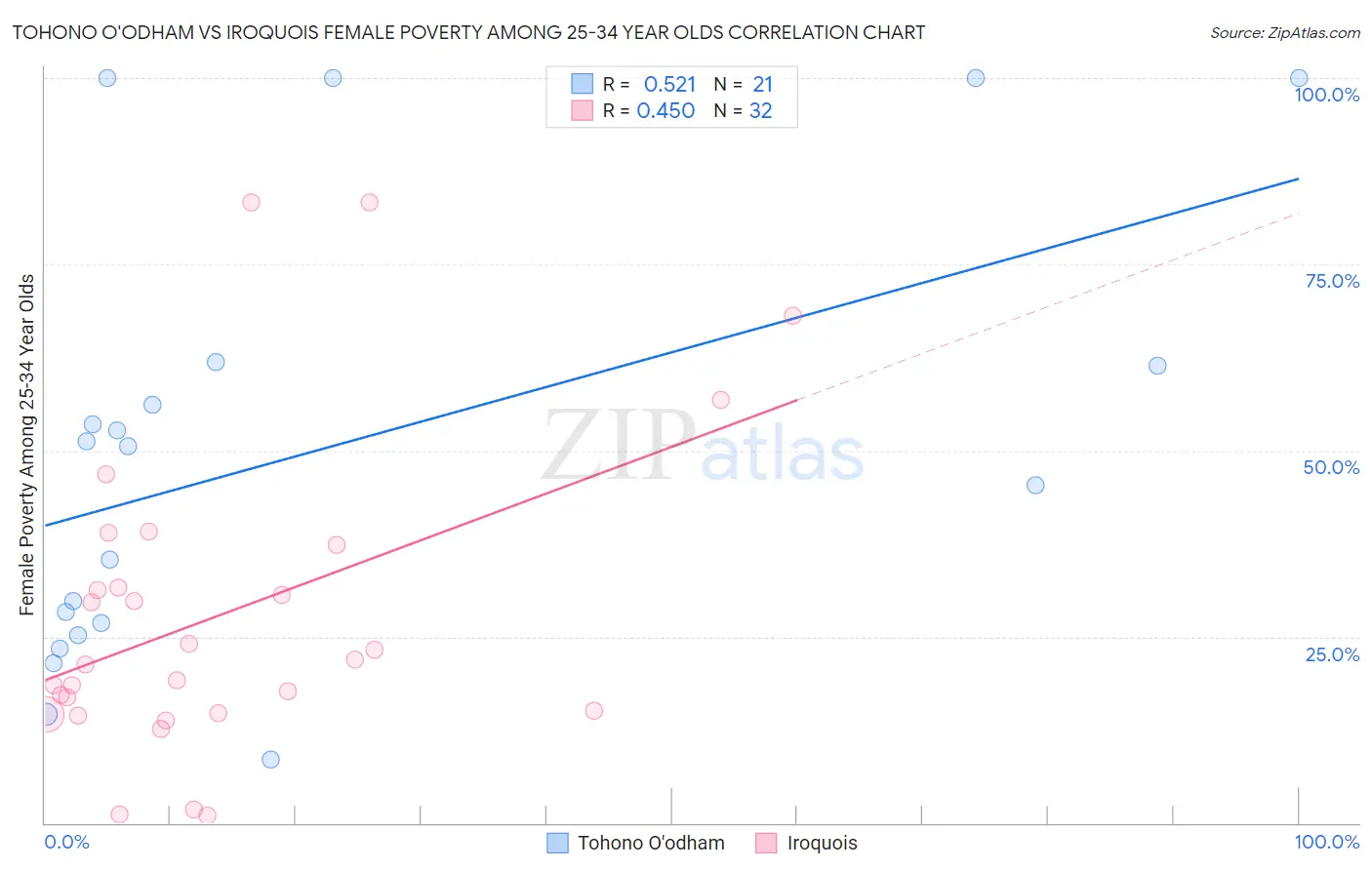Tohono O'odham vs Iroquois Female Poverty Among 25-34 Year Olds