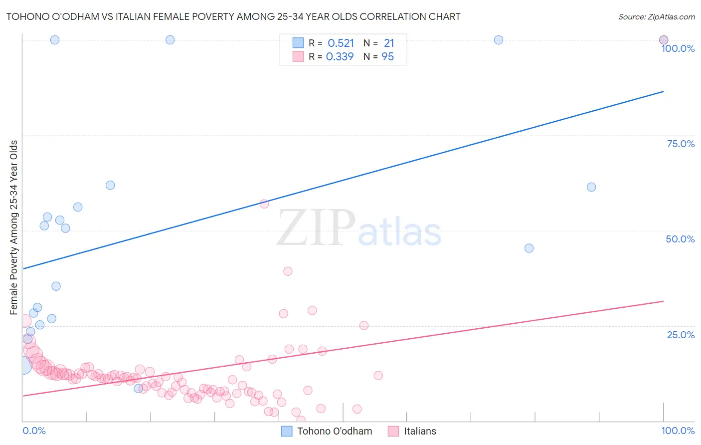 Tohono O'odham vs Italian Female Poverty Among 25-34 Year Olds