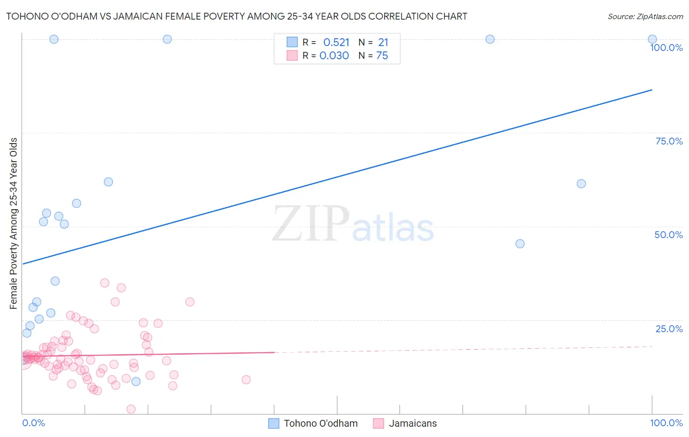 Tohono O'odham vs Jamaican Female Poverty Among 25-34 Year Olds