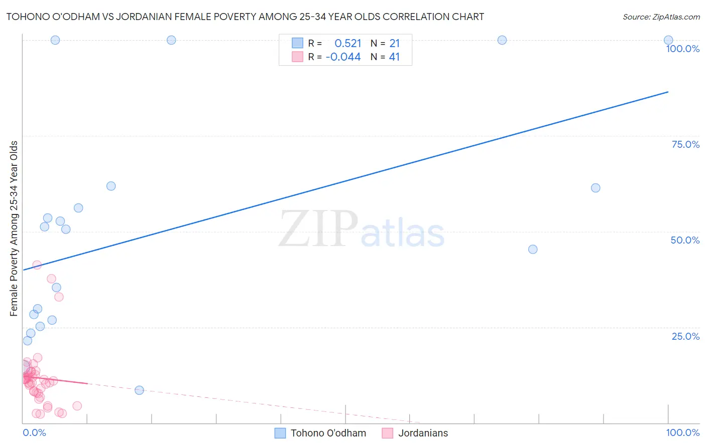 Tohono O'odham vs Jordanian Female Poverty Among 25-34 Year Olds
