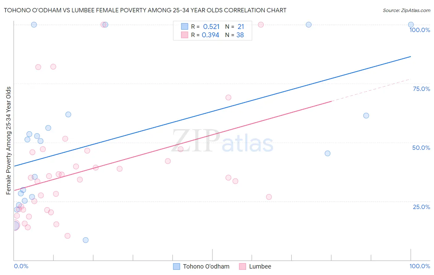 Tohono O'odham vs Lumbee Female Poverty Among 25-34 Year Olds