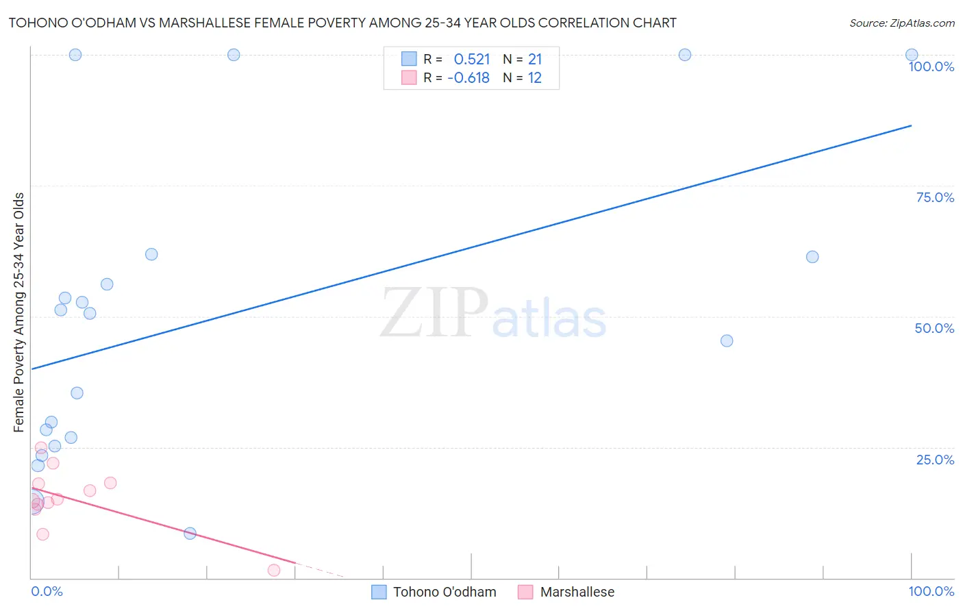 Tohono O'odham vs Marshallese Female Poverty Among 25-34 Year Olds
