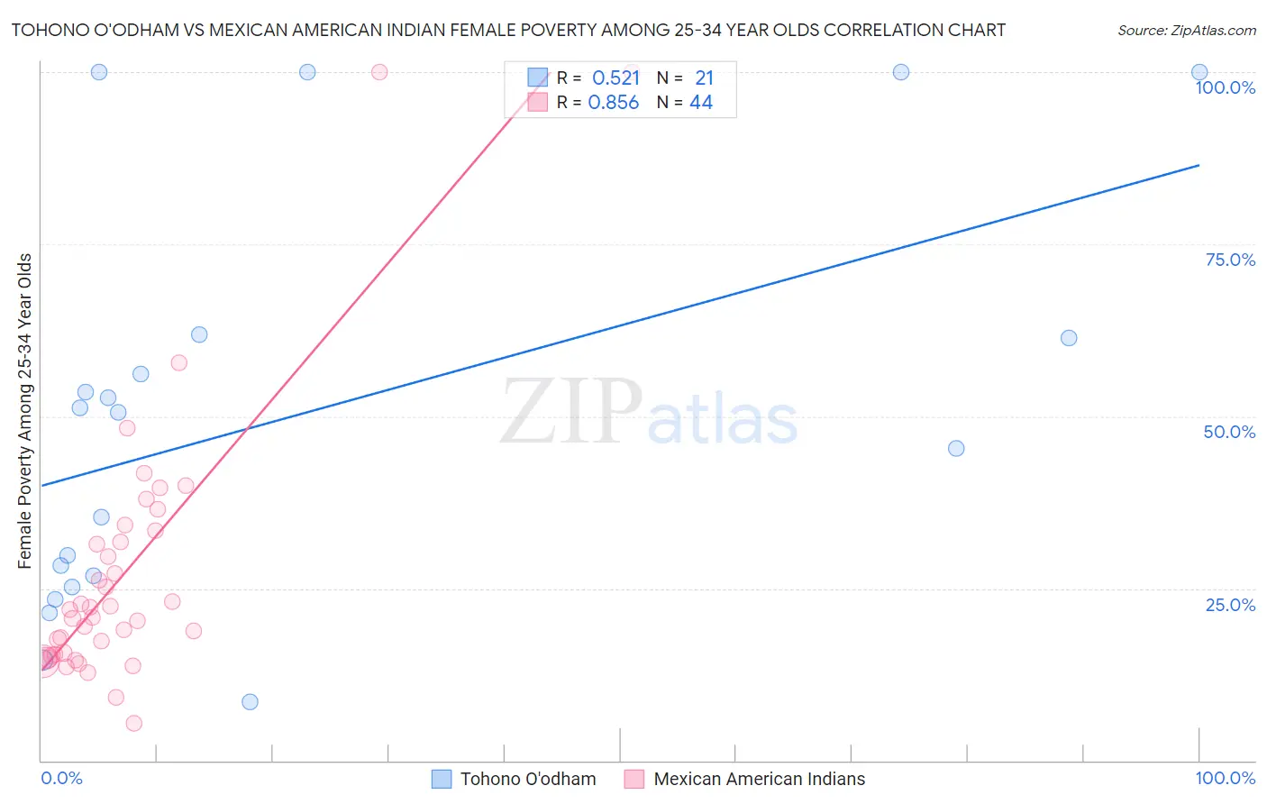 Tohono O'odham vs Mexican American Indian Female Poverty Among 25-34 Year Olds