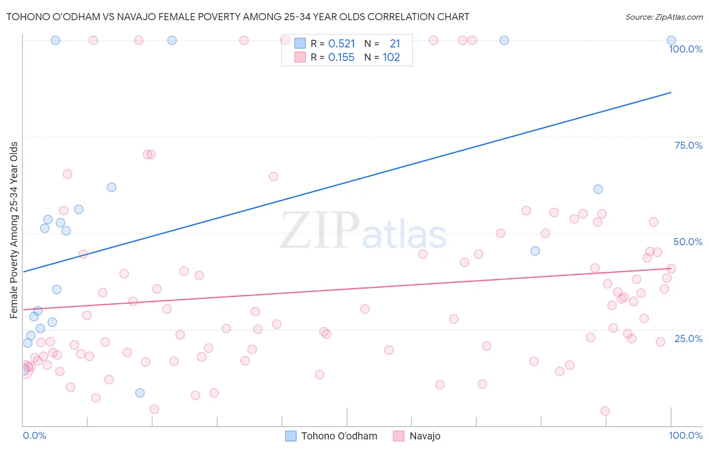 Tohono O'odham vs Navajo Female Poverty Among 25-34 Year Olds