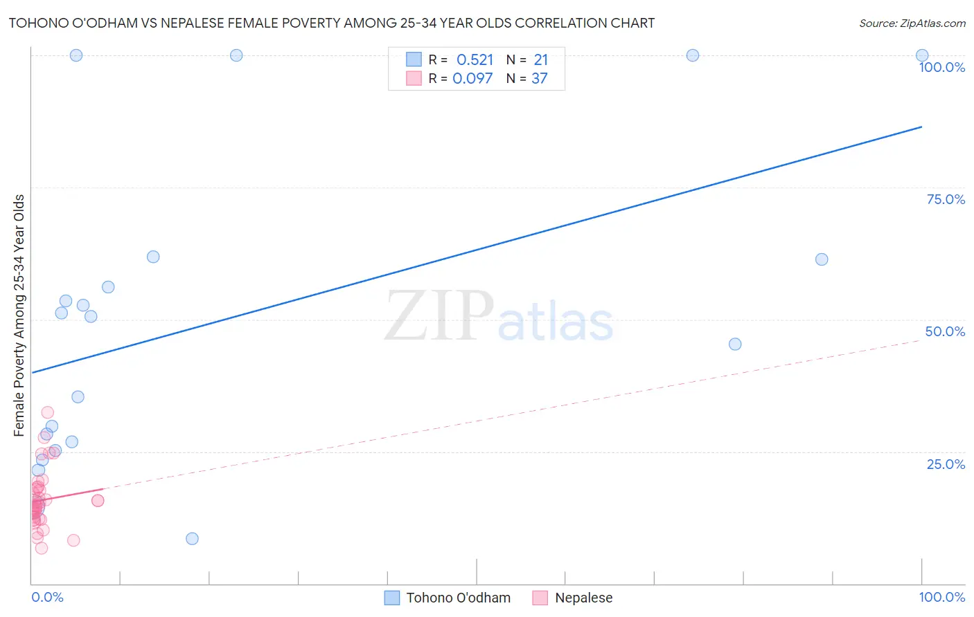 Tohono O'odham vs Nepalese Female Poverty Among 25-34 Year Olds