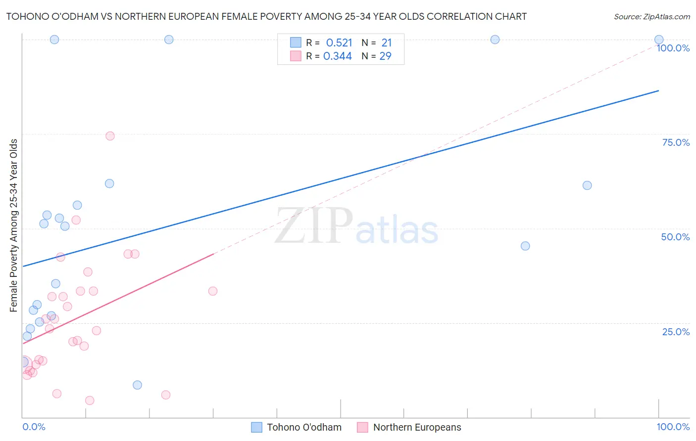 Tohono O'odham vs Northern European Female Poverty Among 25-34 Year Olds