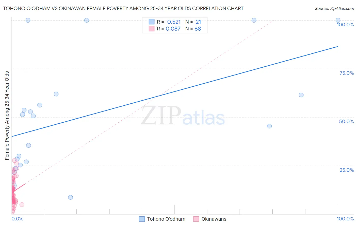 Tohono O'odham vs Okinawan Female Poverty Among 25-34 Year Olds