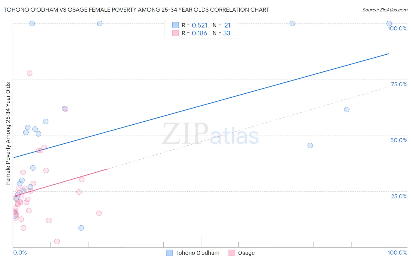 Tohono O'odham vs Osage Female Poverty Among 25-34 Year Olds