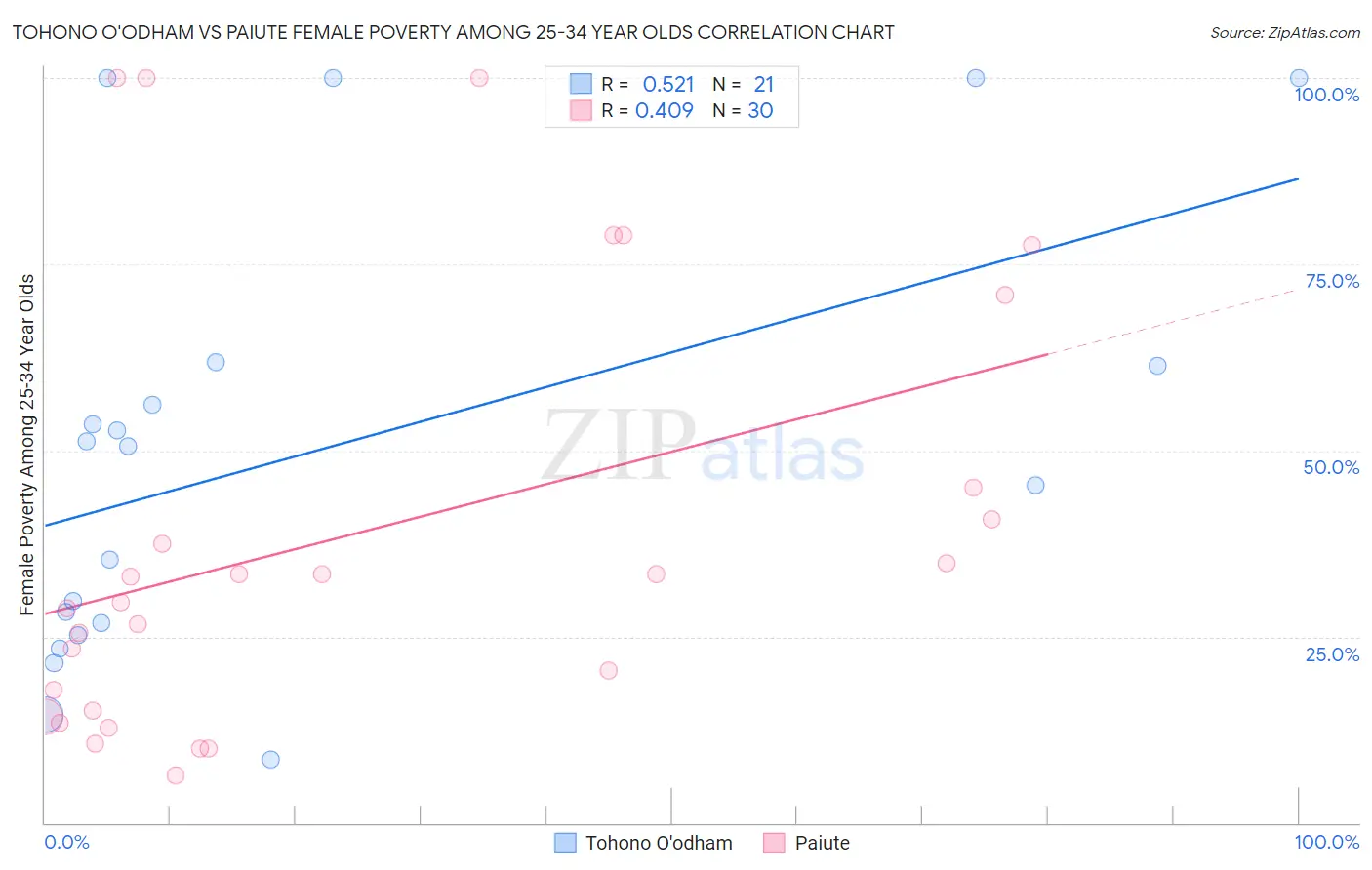 Tohono O'odham vs Paiute Female Poverty Among 25-34 Year Olds