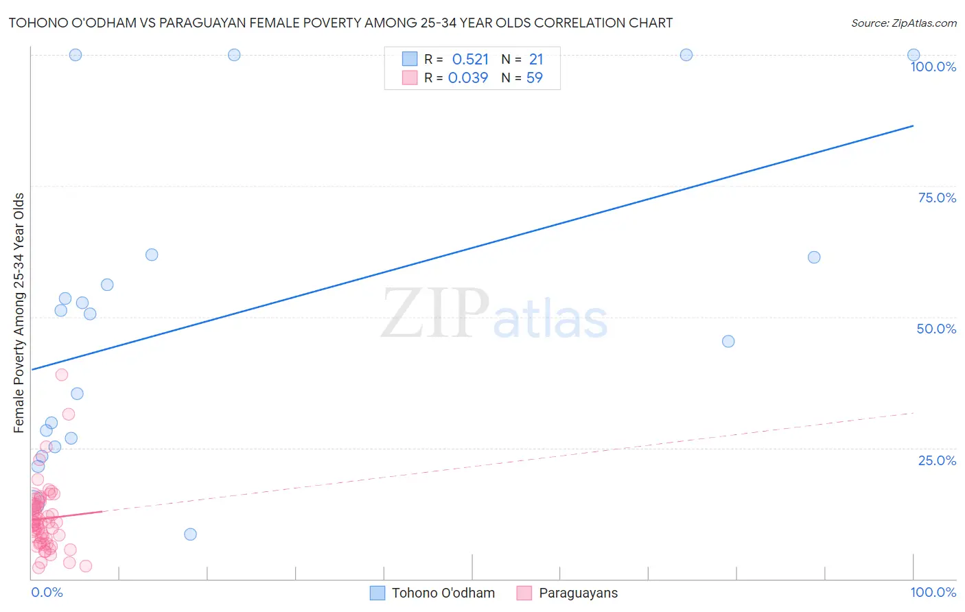Tohono O'odham vs Paraguayan Female Poverty Among 25-34 Year Olds