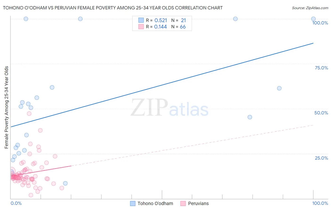 Tohono O'odham vs Peruvian Female Poverty Among 25-34 Year Olds