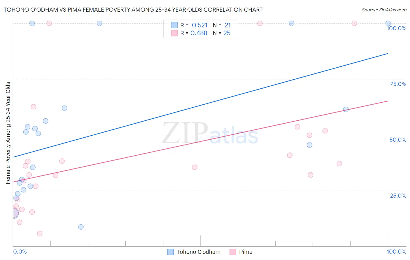 Tohono O'odham vs Pima Female Poverty Among 25-34 Year Olds