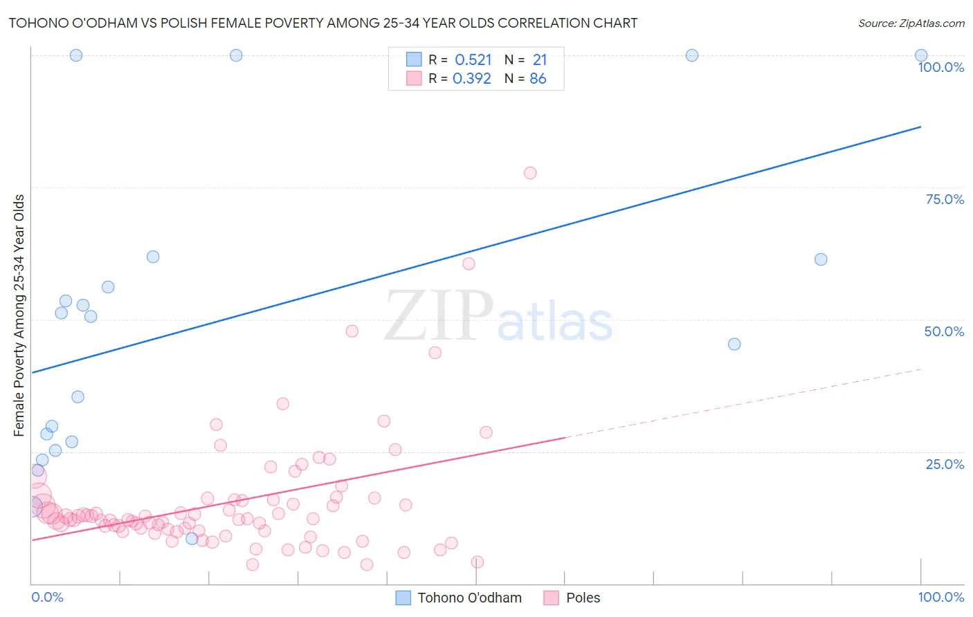 Tohono O'odham vs Polish Female Poverty Among 25-34 Year Olds