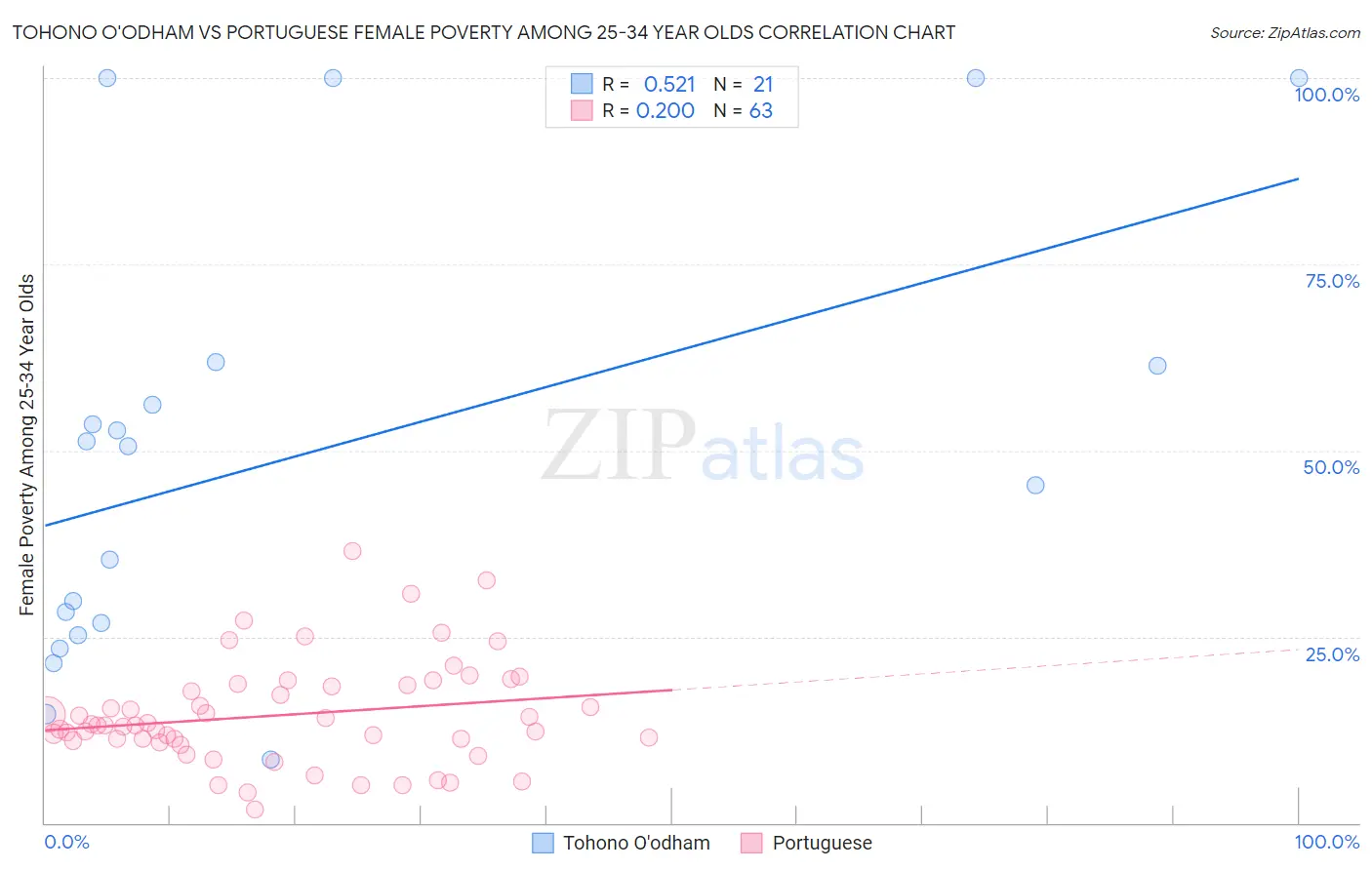 Tohono O'odham vs Portuguese Female Poverty Among 25-34 Year Olds