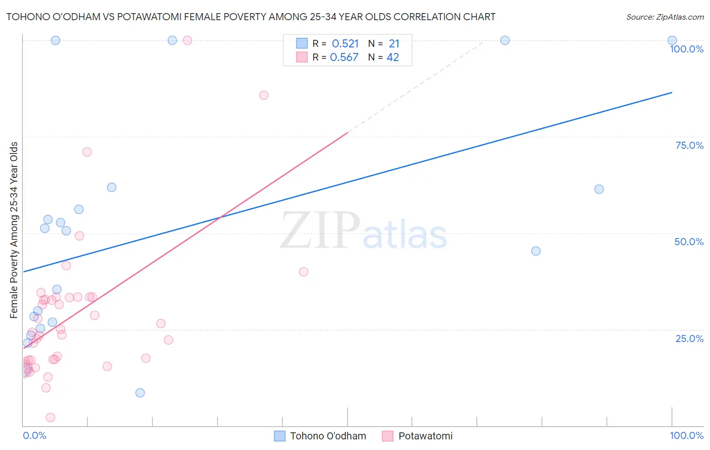 Tohono O'odham vs Potawatomi Female Poverty Among 25-34 Year Olds