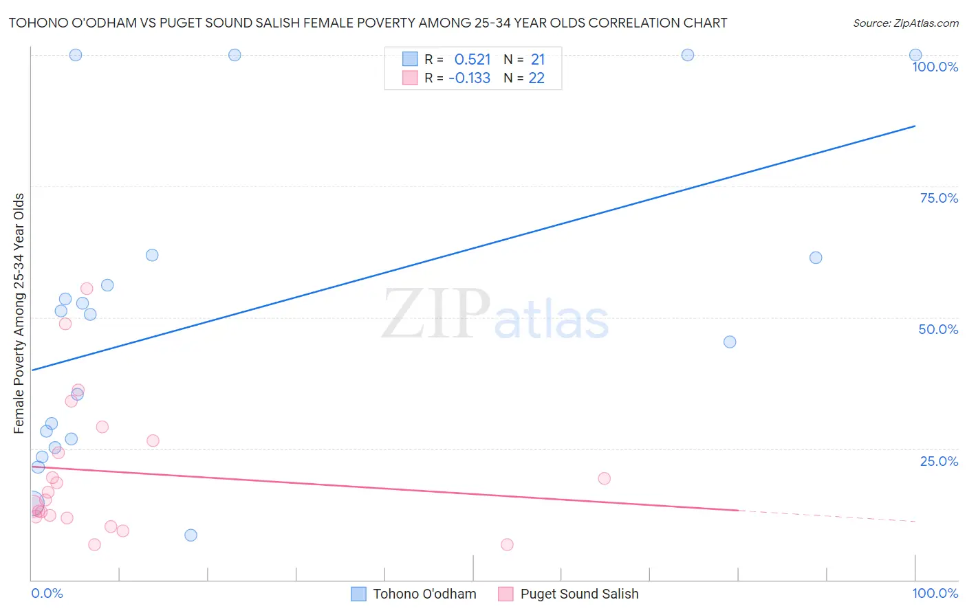 Tohono O'odham vs Puget Sound Salish Female Poverty Among 25-34 Year Olds