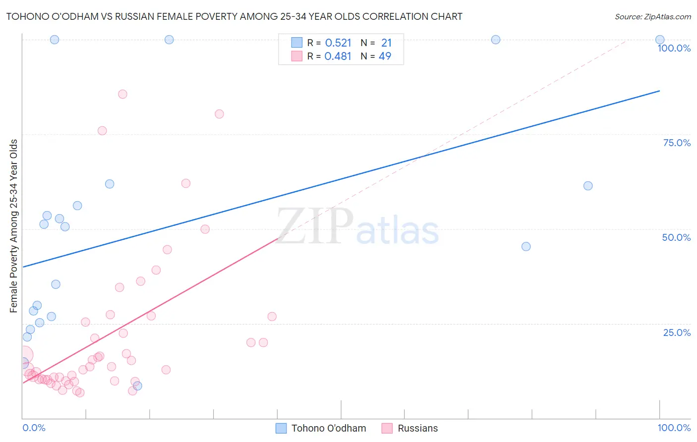 Tohono O'odham vs Russian Female Poverty Among 25-34 Year Olds