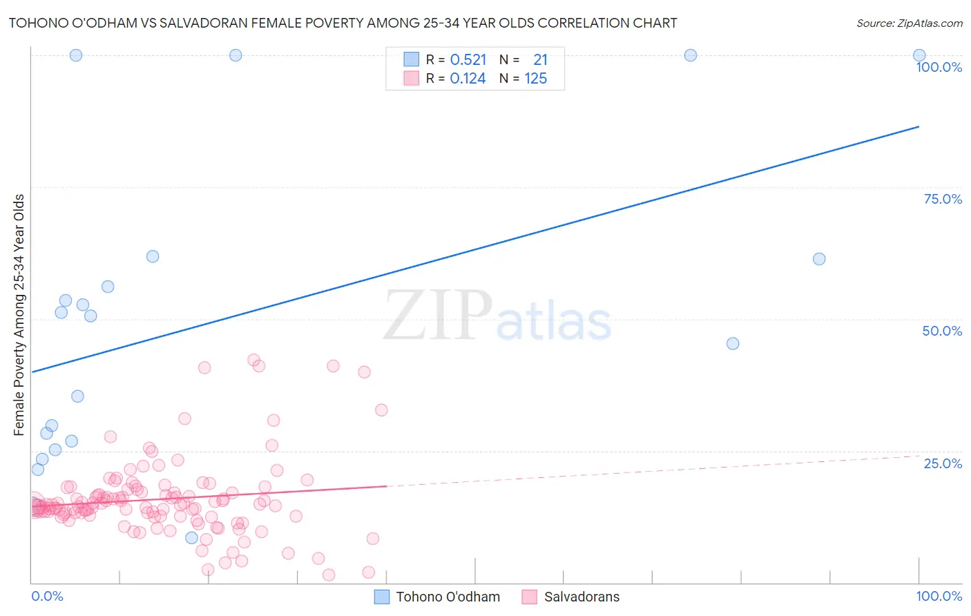 Tohono O'odham vs Salvadoran Female Poverty Among 25-34 Year Olds