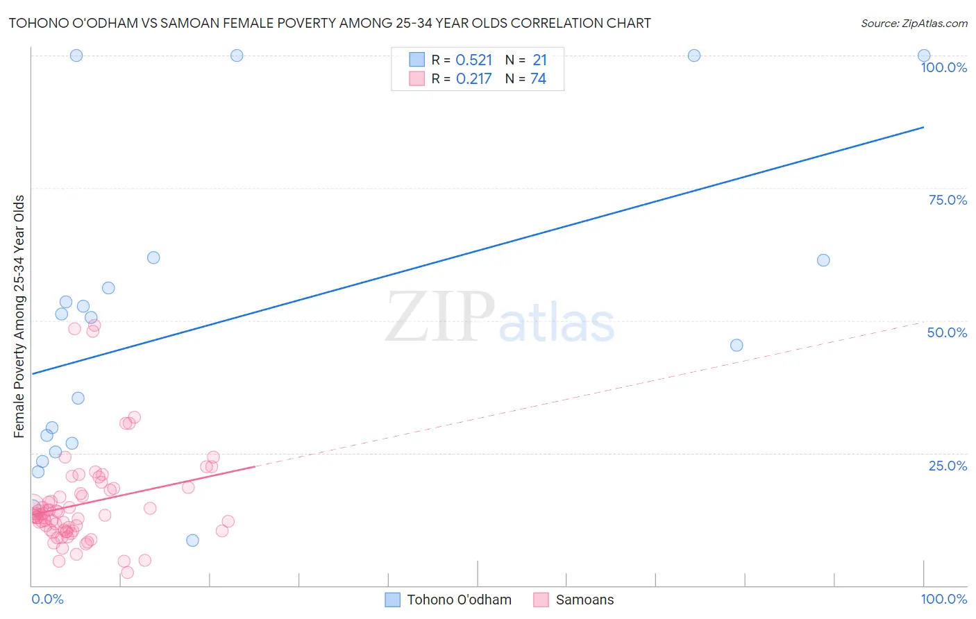 Tohono O'odham vs Samoan Female Poverty Among 25-34 Year Olds