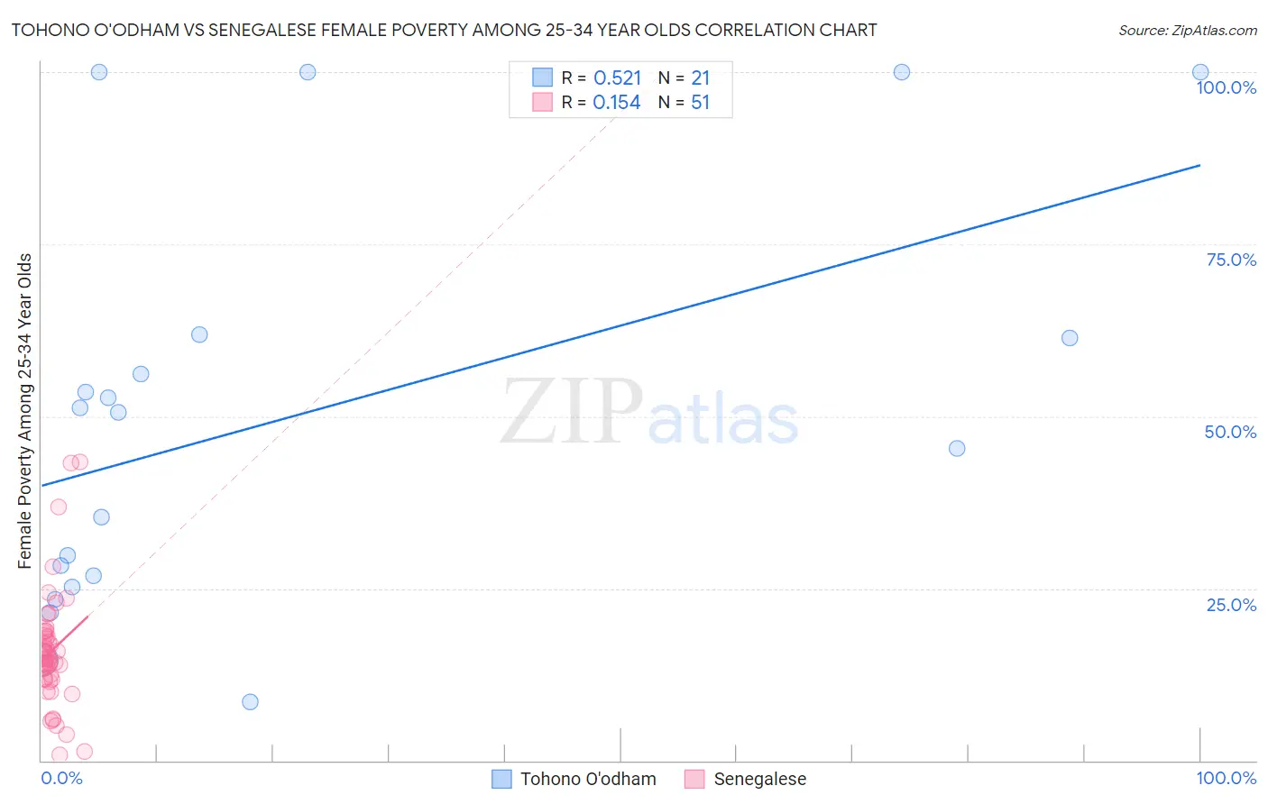 Tohono O'odham vs Senegalese Female Poverty Among 25-34 Year Olds