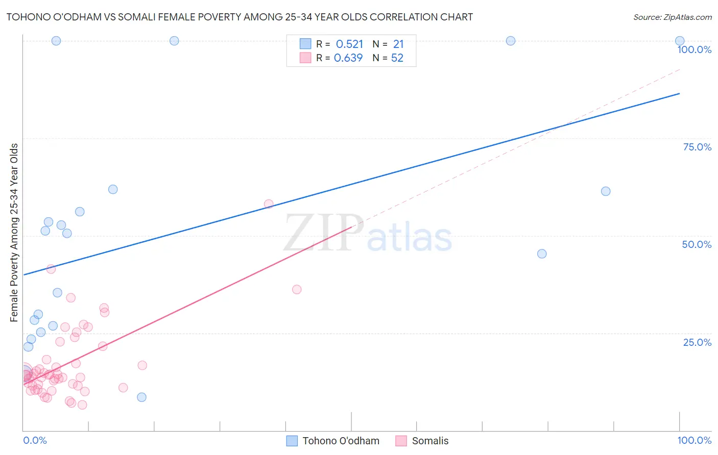 Tohono O'odham vs Somali Female Poverty Among 25-34 Year Olds