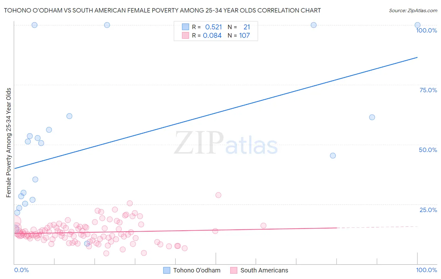 Tohono O'odham vs South American Female Poverty Among 25-34 Year Olds