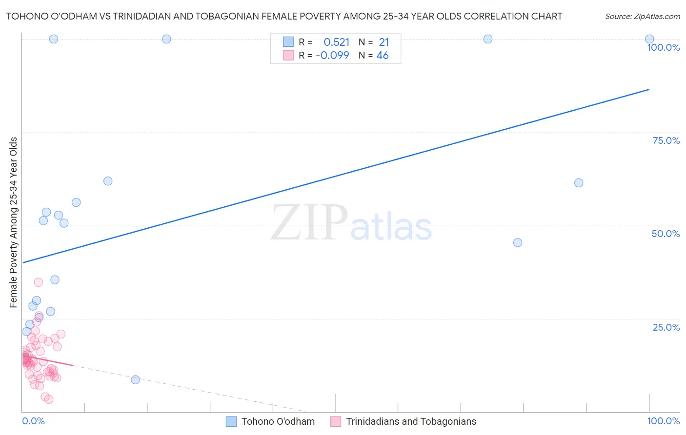 Tohono O'odham vs Trinidadian and Tobagonian Female Poverty Among 25-34 Year Olds