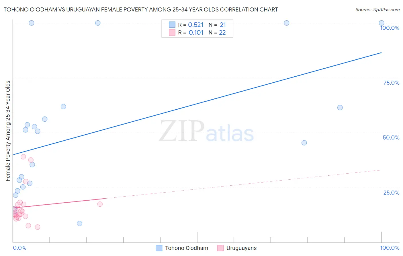 Tohono O'odham vs Uruguayan Female Poverty Among 25-34 Year Olds