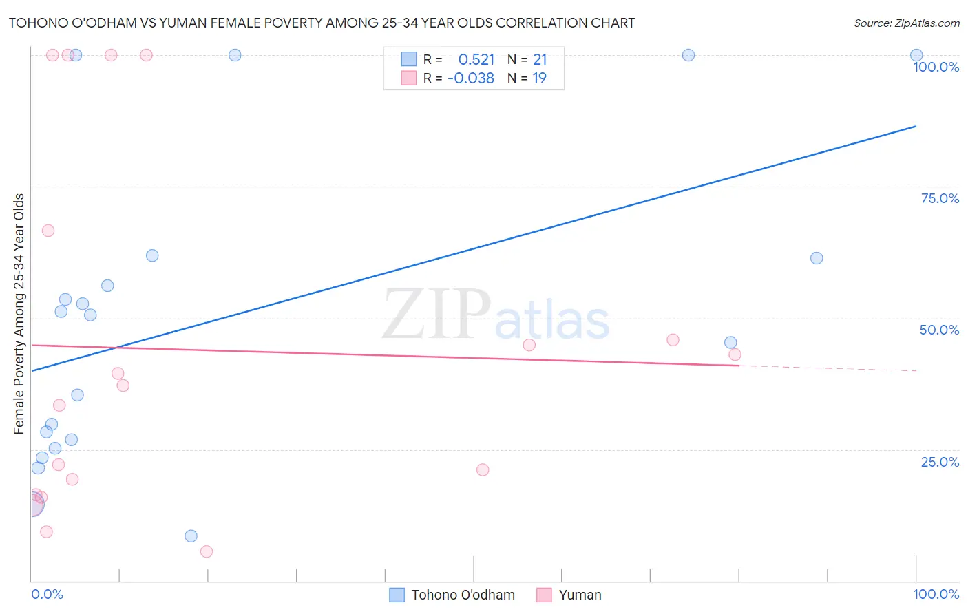Tohono O'odham vs Yuman Female Poverty Among 25-34 Year Olds