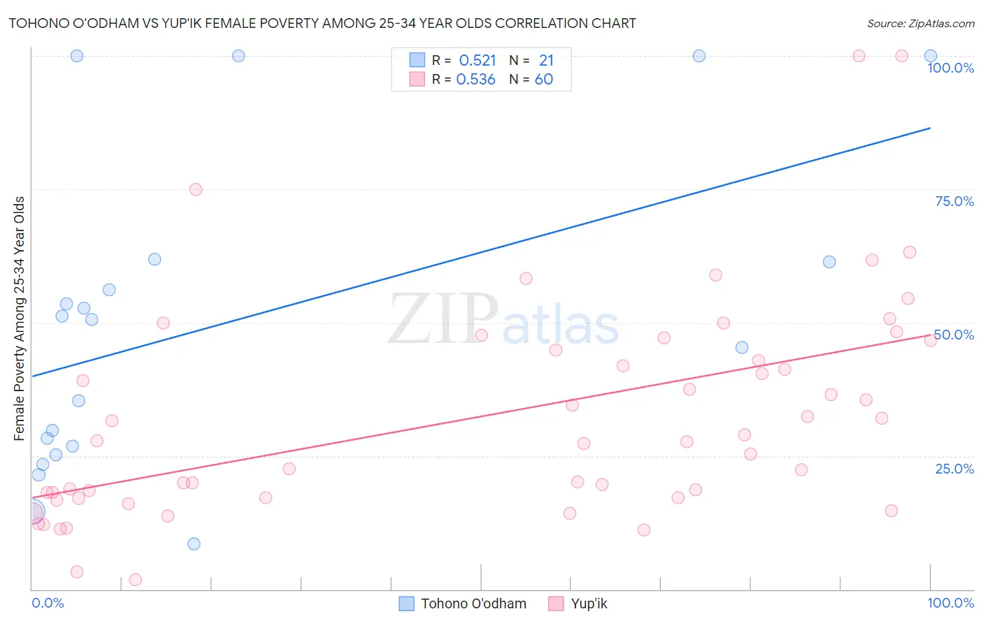 Tohono O'odham vs Yup'ik Female Poverty Among 25-34 Year Olds