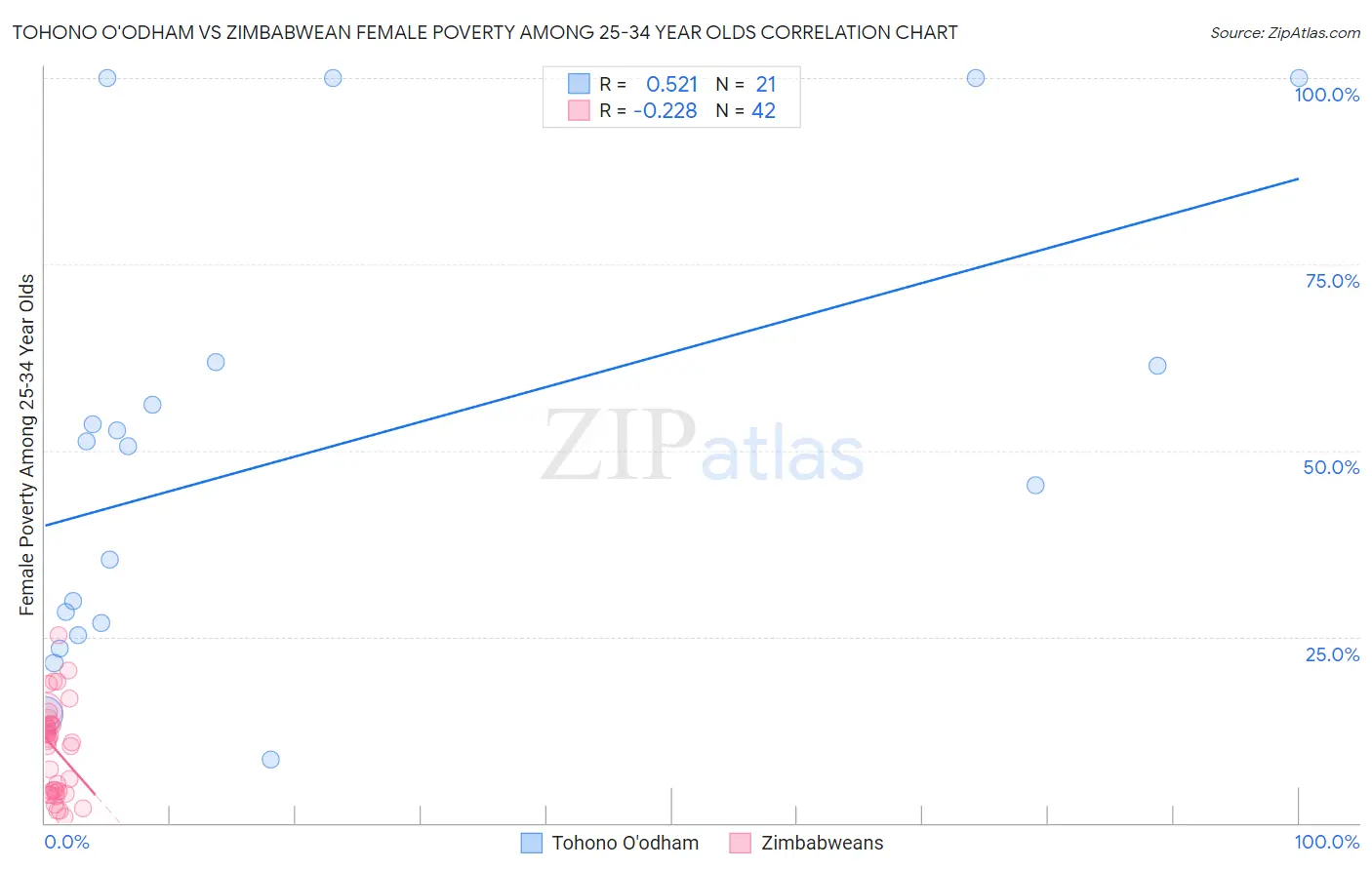 Tohono O'odham vs Zimbabwean Female Poverty Among 25-34 Year Olds