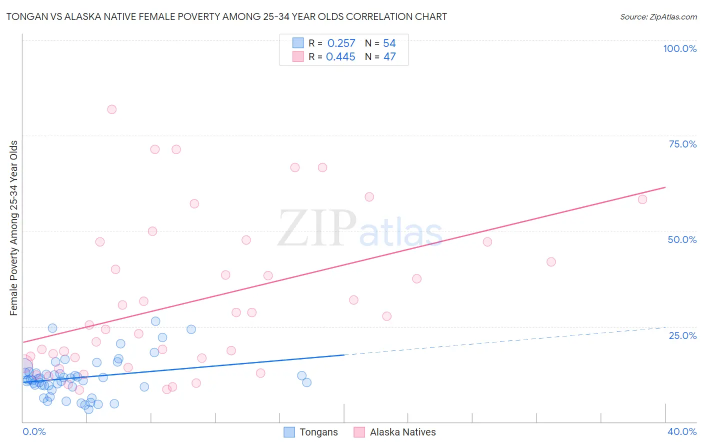 Tongan vs Alaska Native Female Poverty Among 25-34 Year Olds