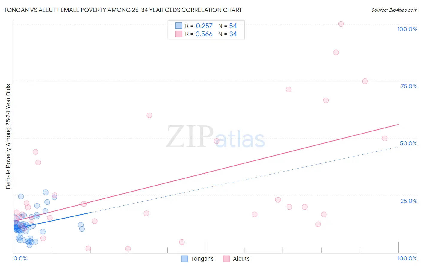Tongan vs Aleut Female Poverty Among 25-34 Year Olds