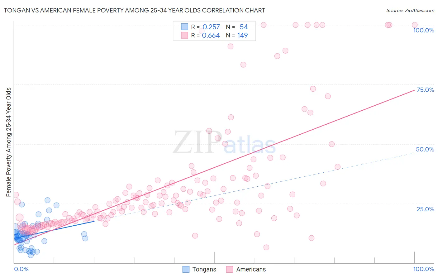Tongan vs American Female Poverty Among 25-34 Year Olds