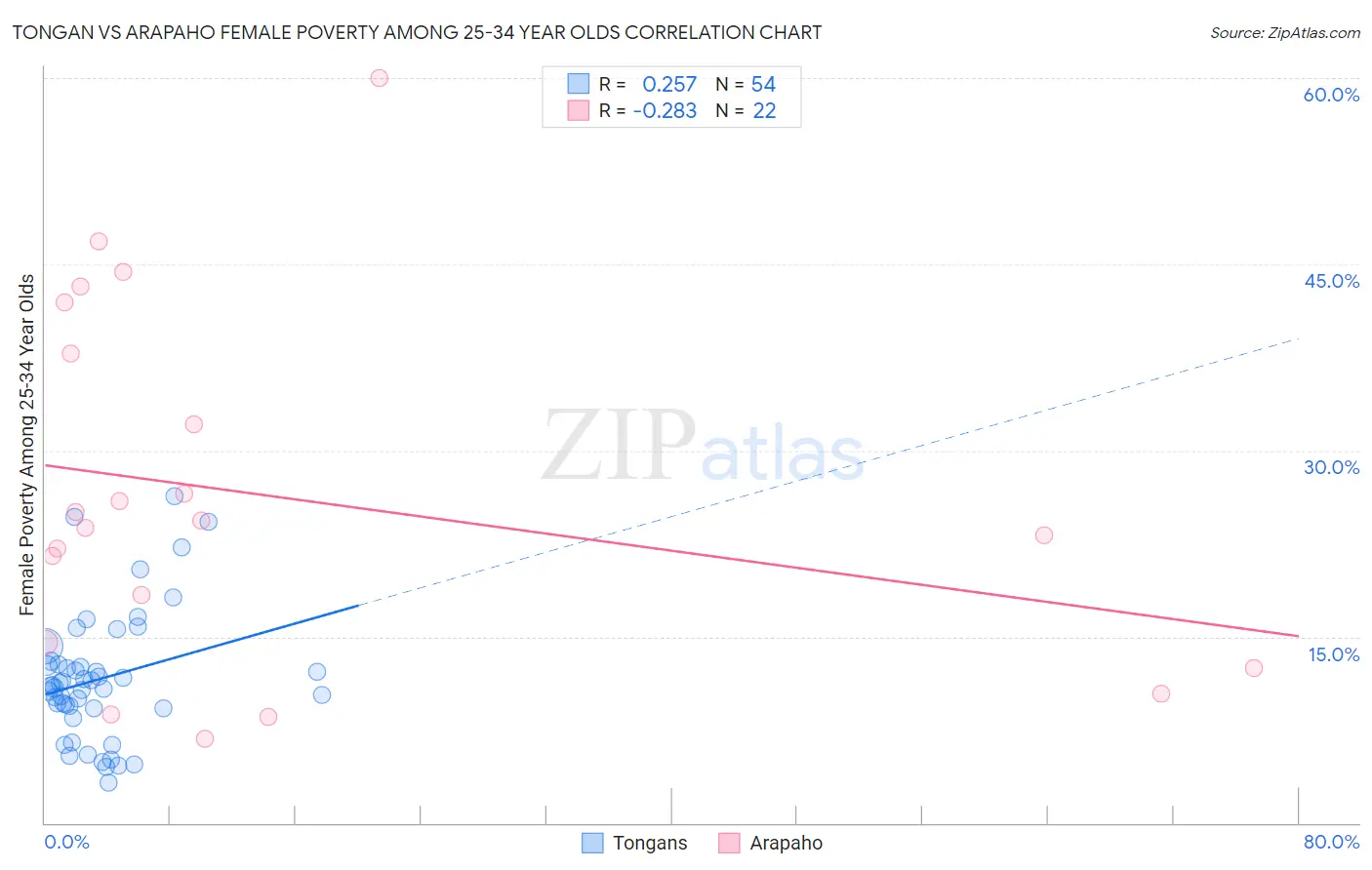 Tongan vs Arapaho Female Poverty Among 25-34 Year Olds