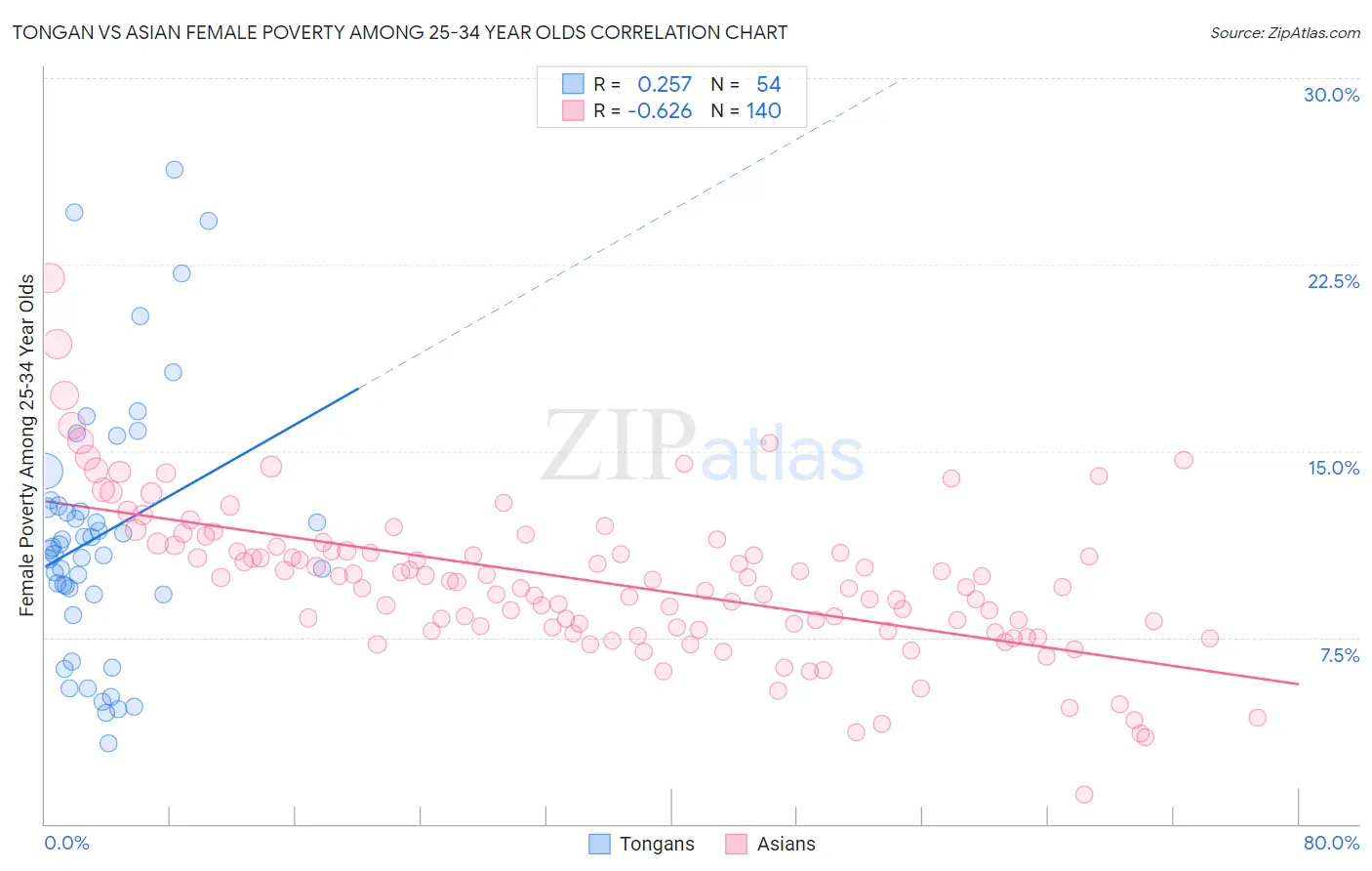 Tongan vs Asian Female Poverty Among 25-34 Year Olds