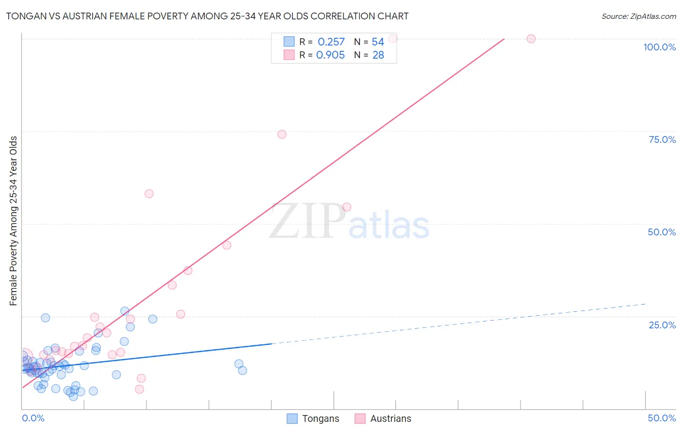 Tongan vs Austrian Female Poverty Among 25-34 Year Olds