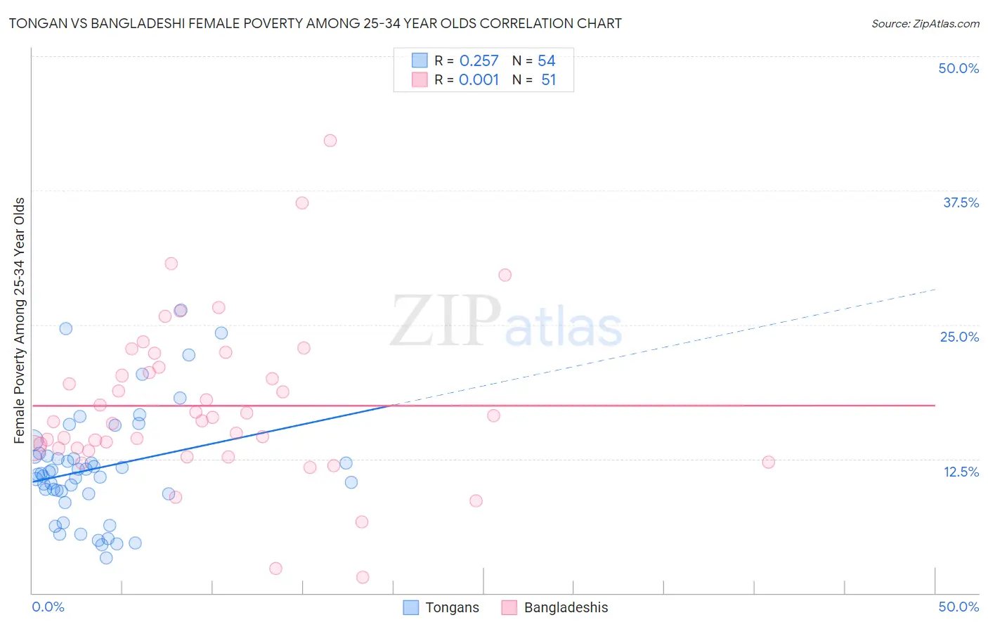 Tongan vs Bangladeshi Female Poverty Among 25-34 Year Olds